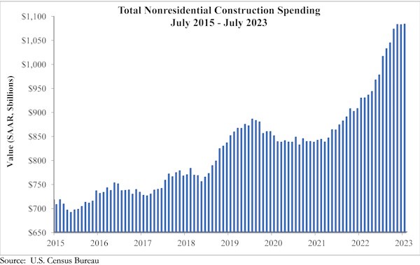 Total nonresidential Construction 091223